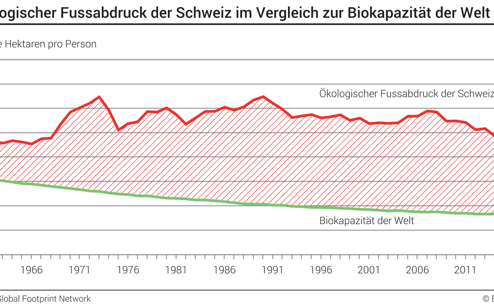 Ökologischer Fussabdruck der Schweiz im Vergleich zur Biokapazität der Welt